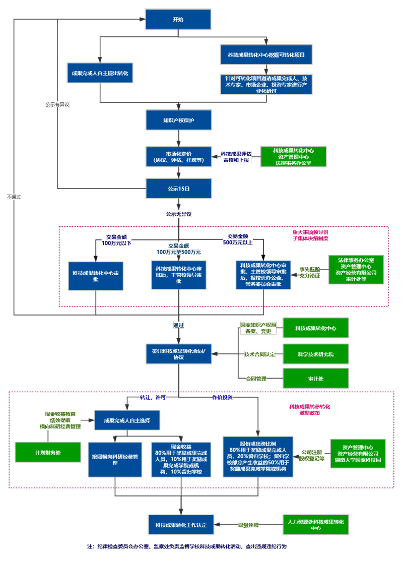 四,湖南大学科技成果转移转化工作流程图