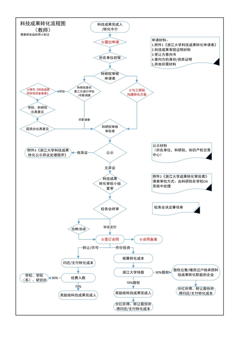 三,浙江大学科技成果转移转化工作流程图